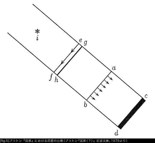 プラトン『国家』における洞窟の比喩（プラトン『国家（下）』岩波文庫、1979より）